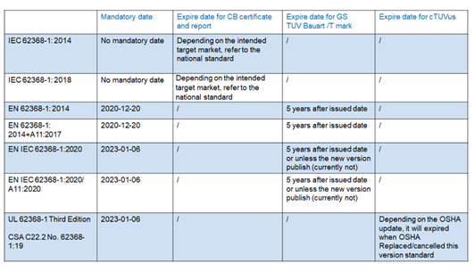 IEC 62368-1 CB，EN 62368-1 GS和TUV Mark何時到期