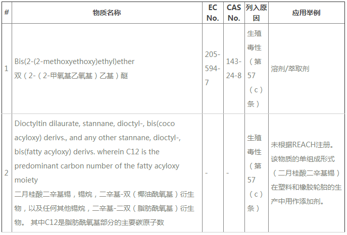 ECHA公布REACH第24批SVHC新增2種物質(zhì)，今后要測(cè)211項(xiàng)SVHC了