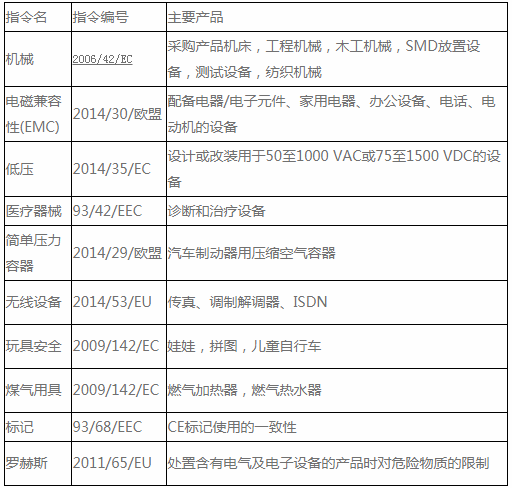 CE認證標記指令和EN標準是什么？