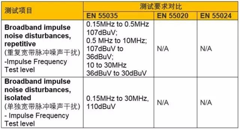 歐盟新標(biāo)準EN55035新增測試項目